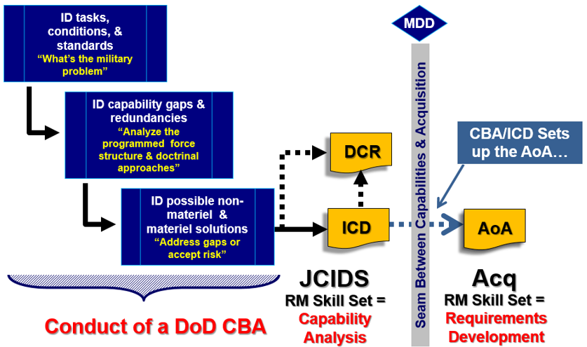 Conduct of DoD CBA