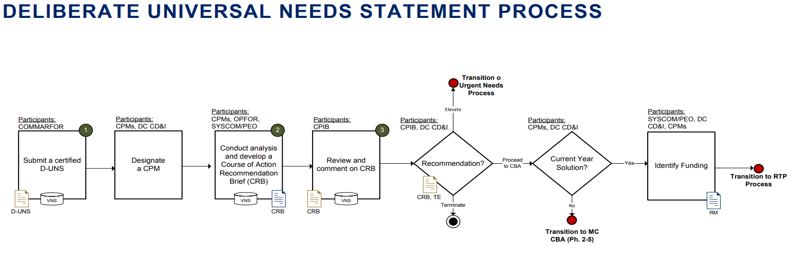 Deliberate Universal Needs Statement Process