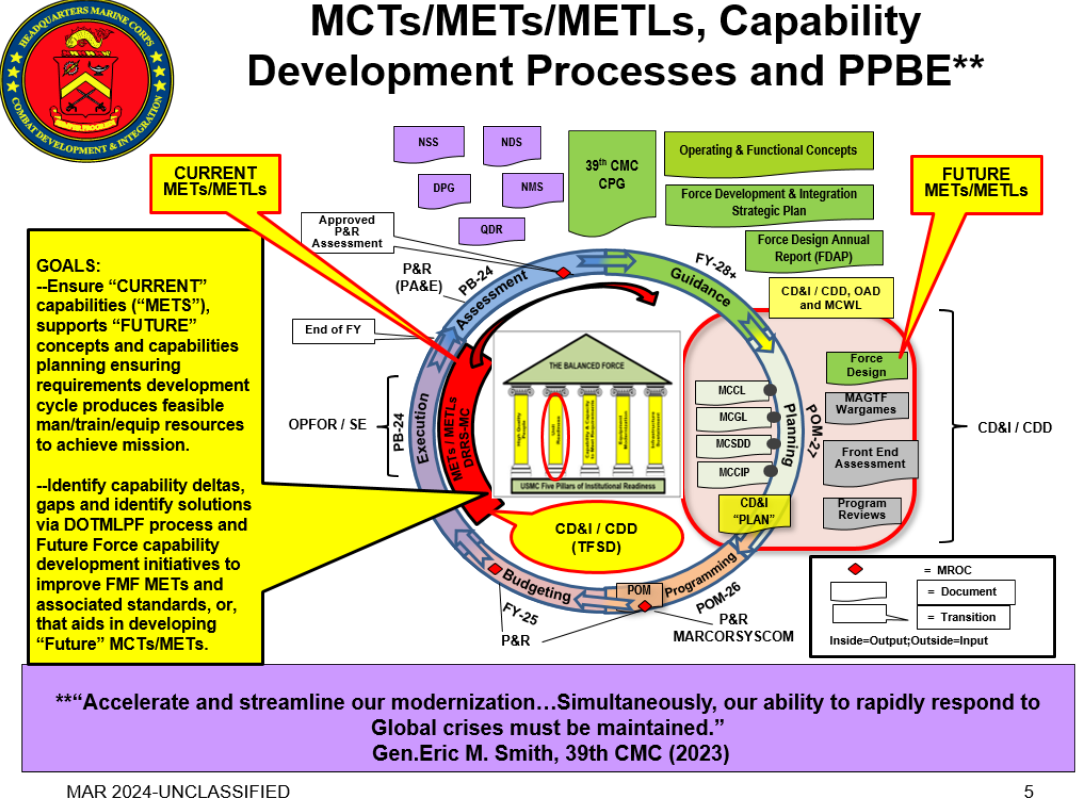 MCTs/METs/METLs, Capability Development Processes and PPBE