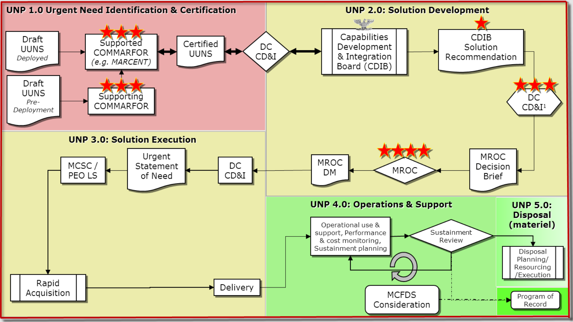 Urgent Needs Process Overview