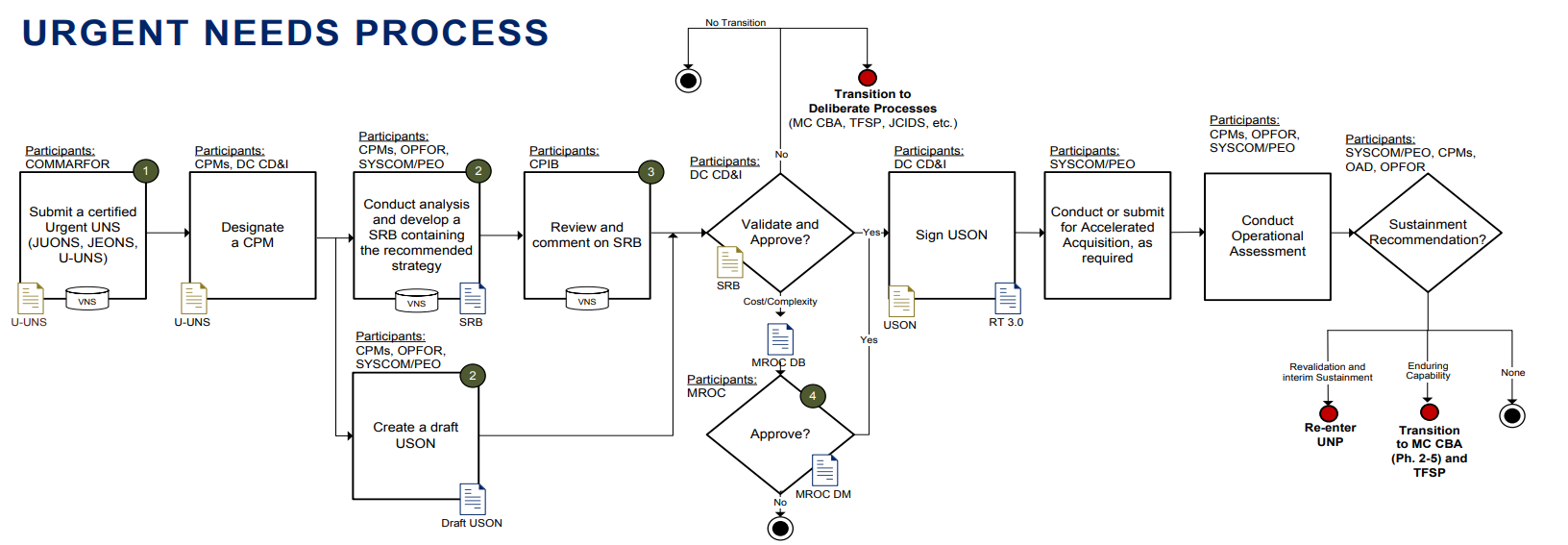 Urgent Needs Process