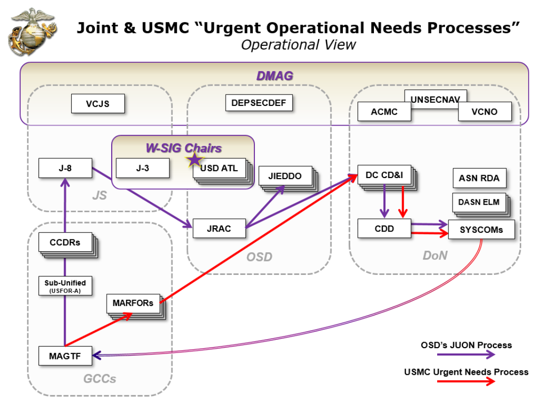Urgent Operational Needs Process Flow